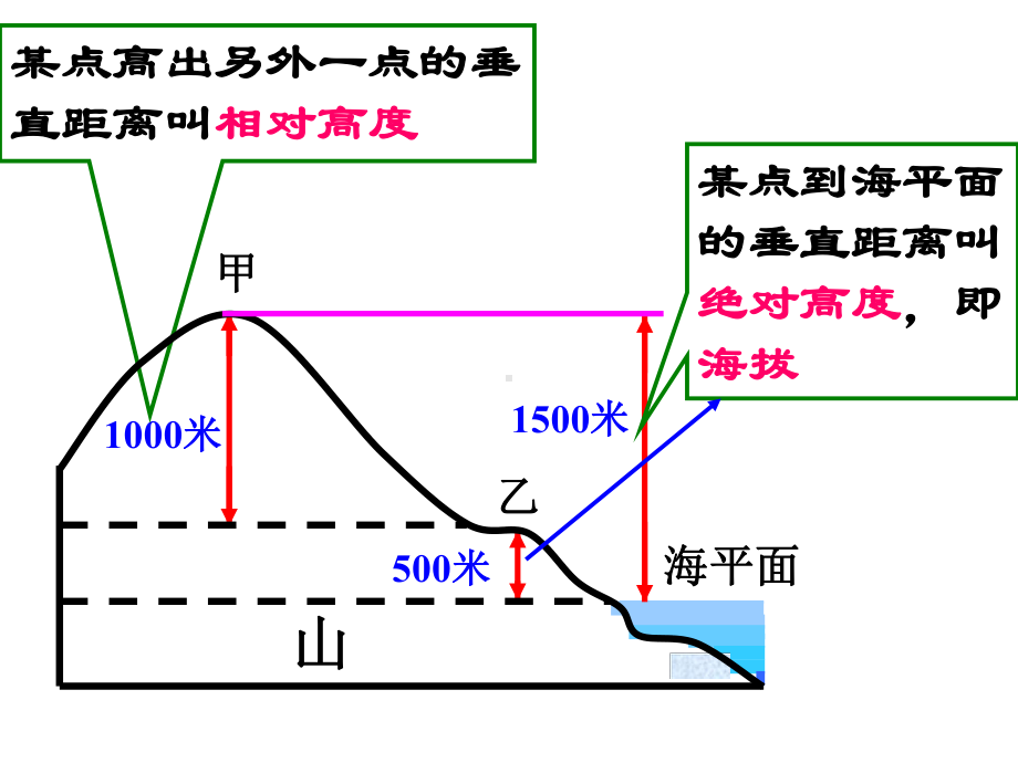 湘教版地理世界的地形复习课件.ppt_第3页