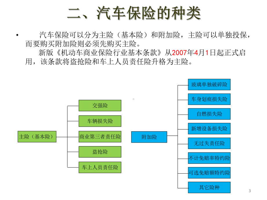 车辆保险基本知识ppt课件.ppt_第3页