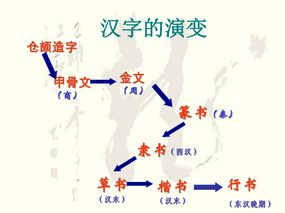 汉字的演变及造字法课件ppt