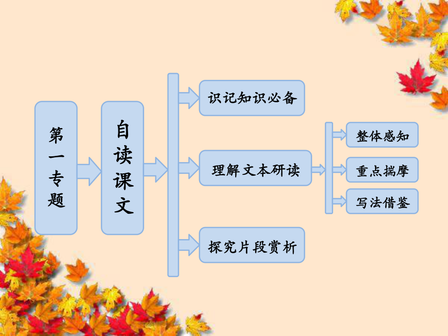 高中语文第一专题自读课文父亲课件苏教版选修~现代散文选读.ppt_第2页