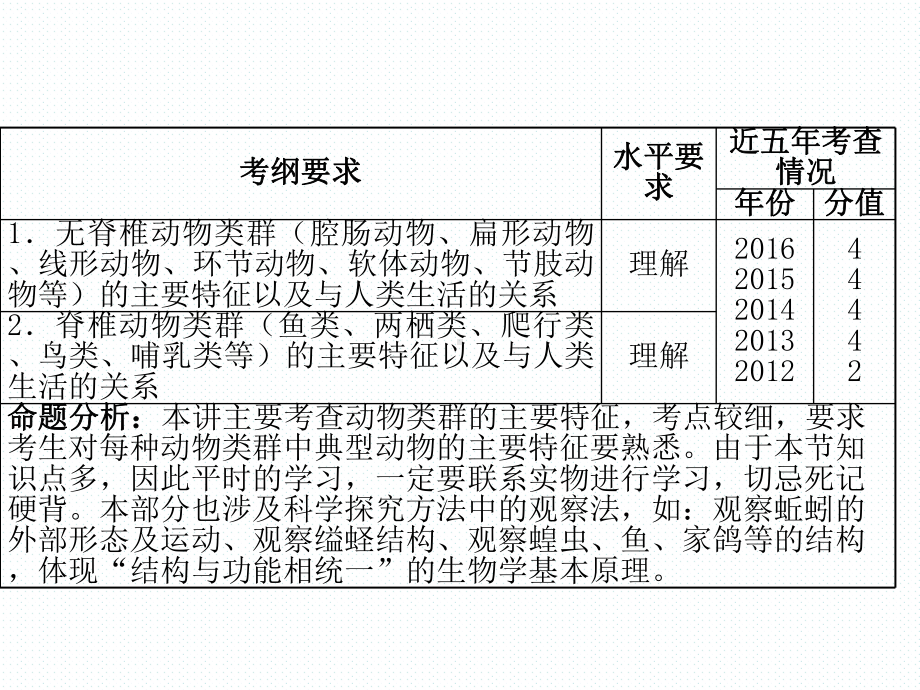 人教版八年级生物上册期末复习课件全册.ppt_第3页