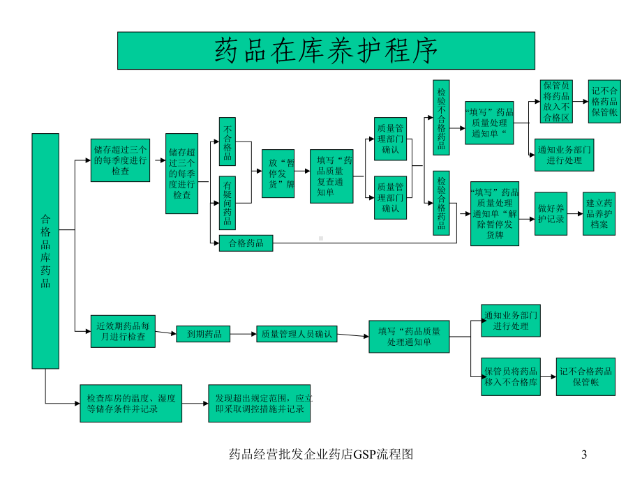 药品经营批发企业药店GSP流程图培训课件.ppt_第3页