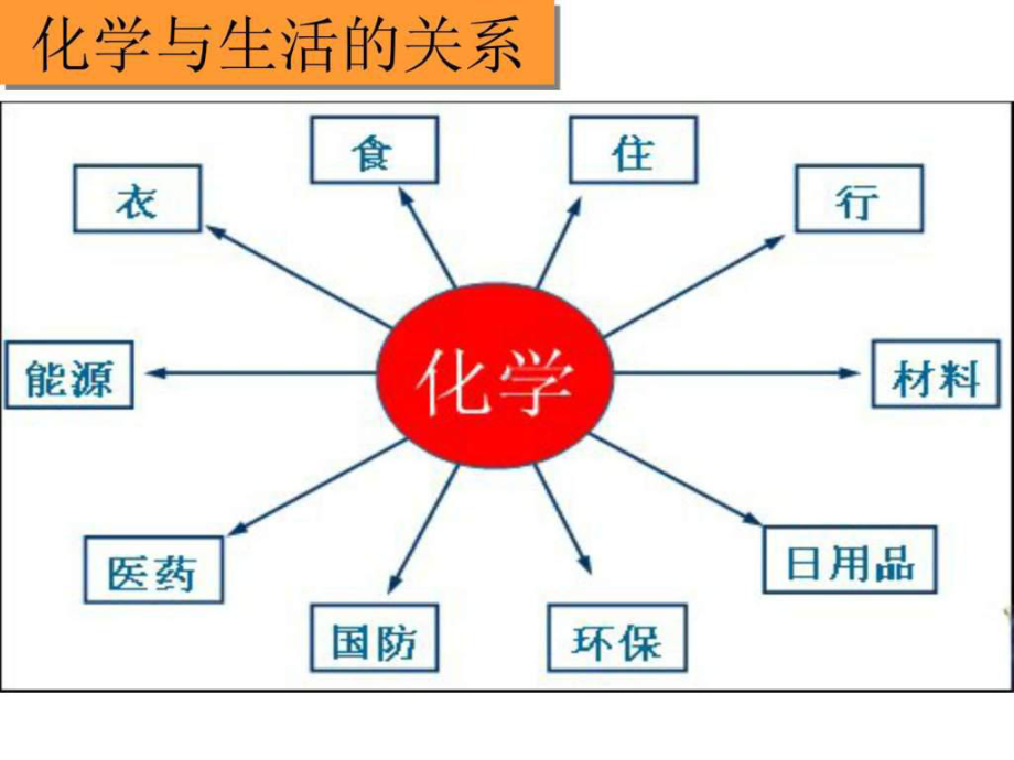 最新《化学开学第一课》PPT课件.ppt_第3页