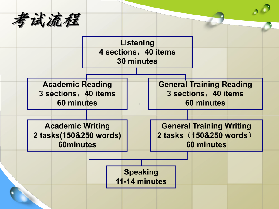 雅思听力训练(培训课件).ppt_第3页