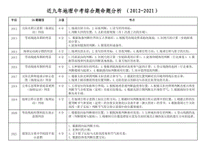 云南省（2012-2021）十年中考地理综合题考点分析.doc