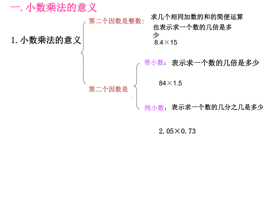 第一单元小数乘法复习课件lklj.ppt_第2页