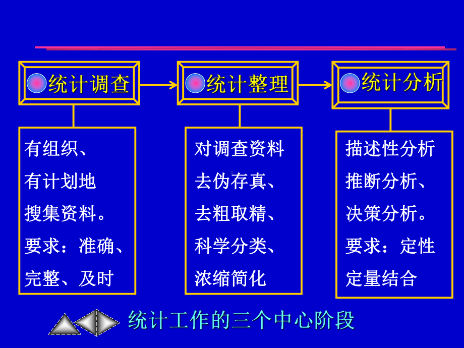 2统计调查-PPT课件.ppt_第2页