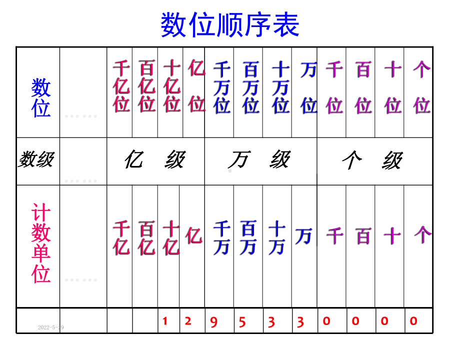 人教版小学数学四年级上册总复习PPT课件.ppt_第3页