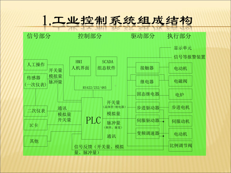 （课件）PLC编程入门精编版.ppt_第3页