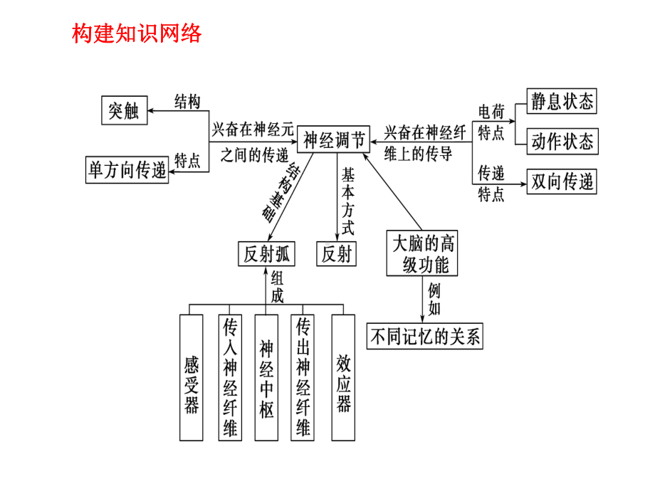 必修三第二章复习课件.ppt_第1页