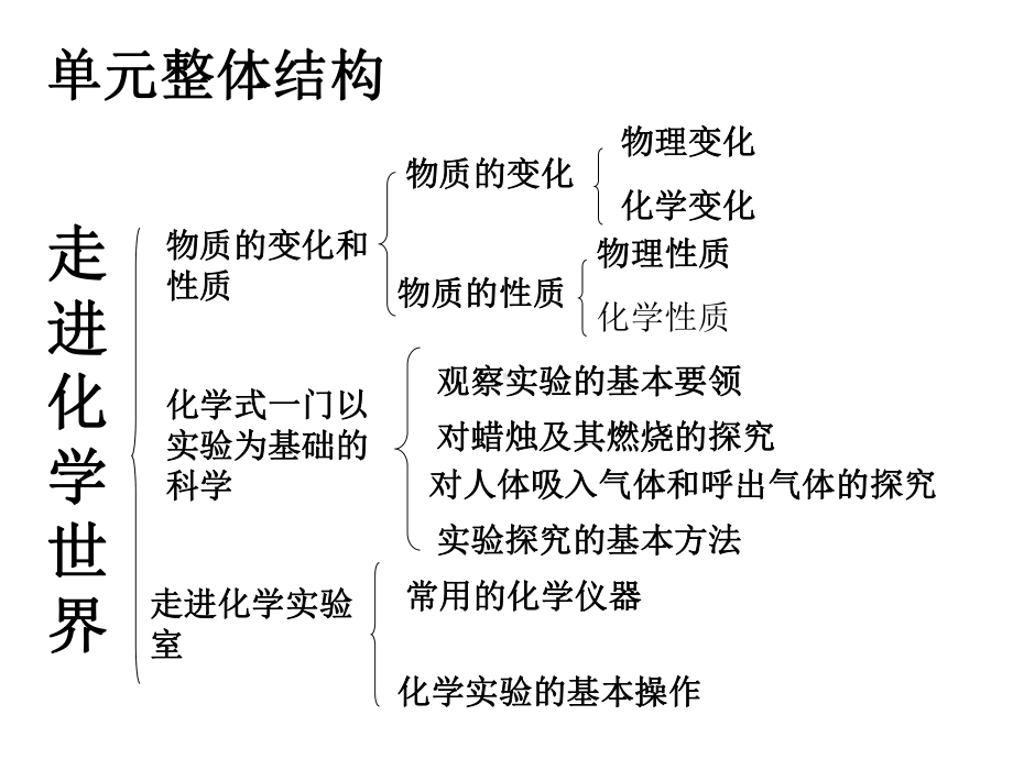 第一单元复习课件(雪洁).ppt_第3页