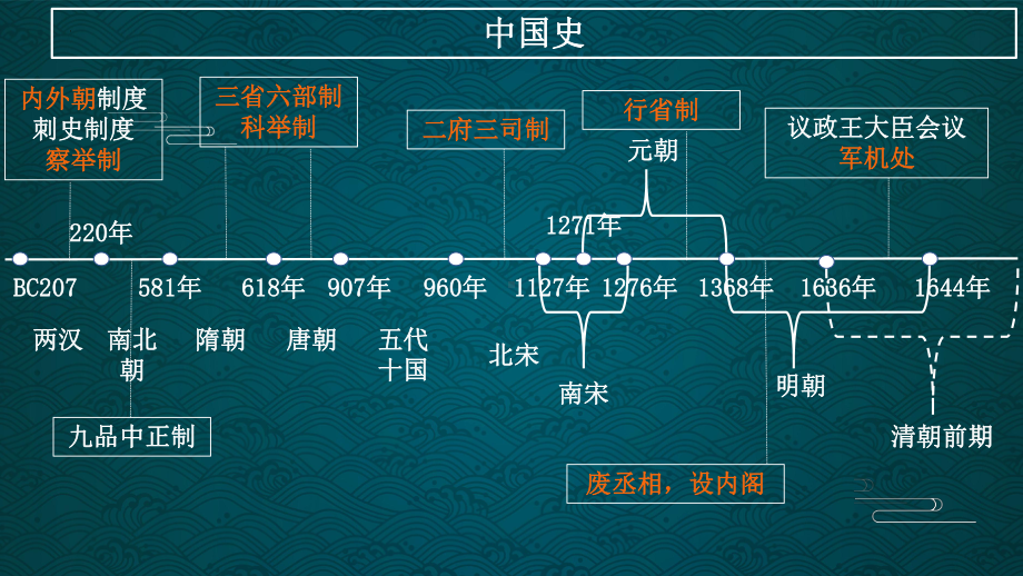 2023届高考历史：政治史、经济史、文化史重大事件时间轴.ppt_第3页