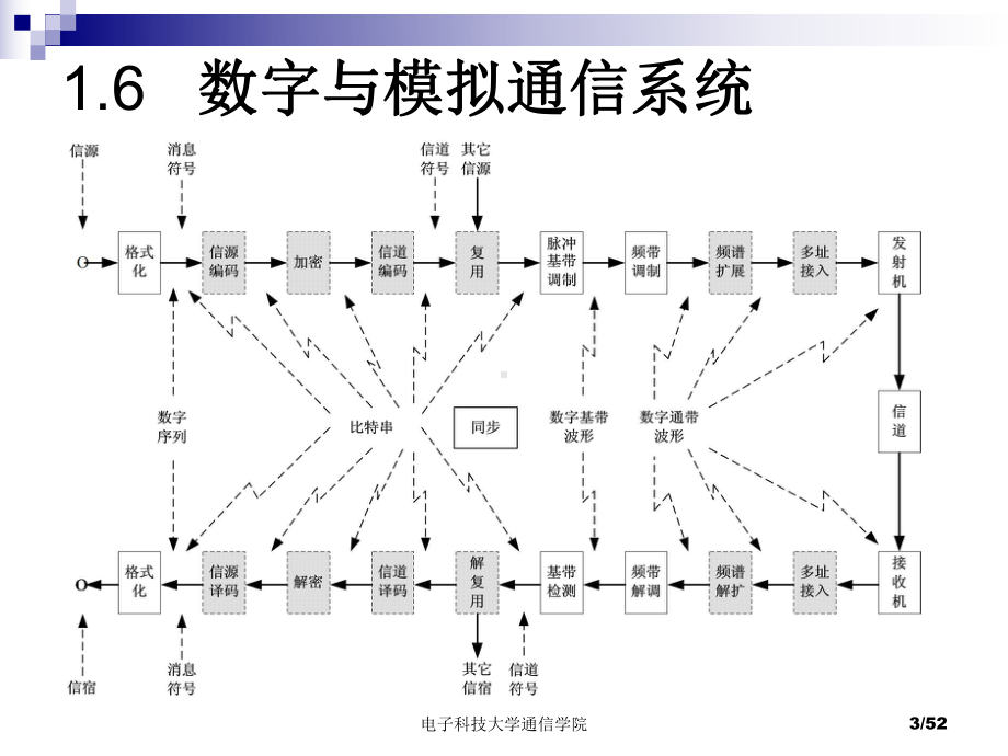 电子科技大学李晓峰老师通信原理课件第四章解析.ppt_第3页