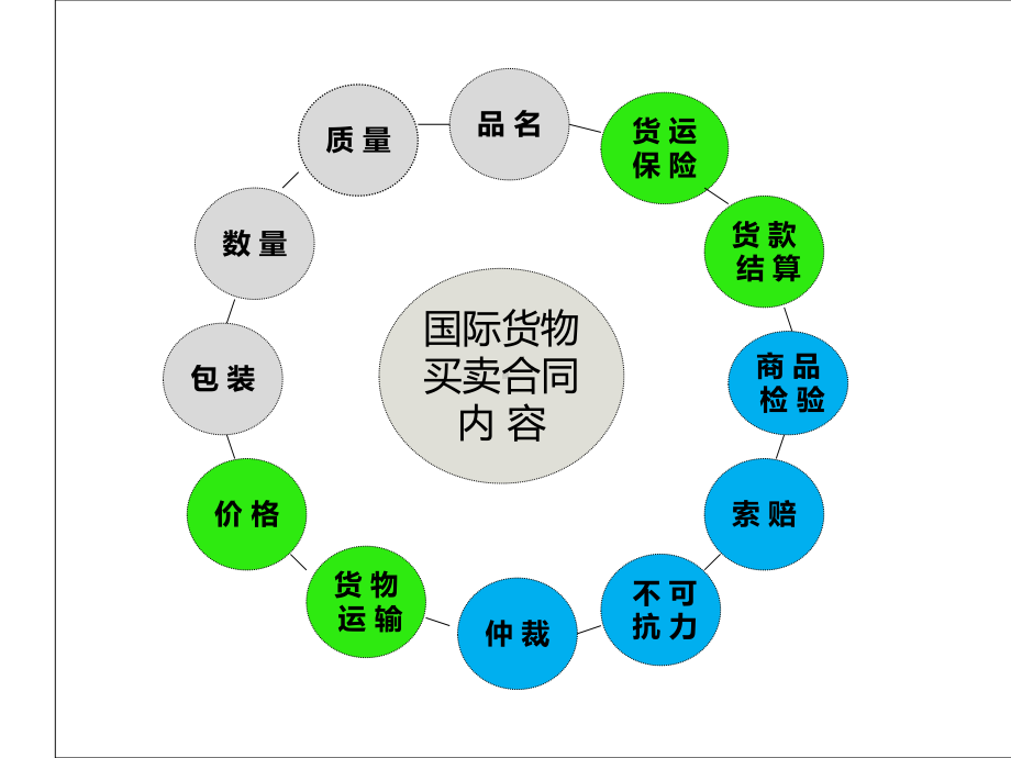 合同条款培训课件(PPT-59页).ppt_第3页