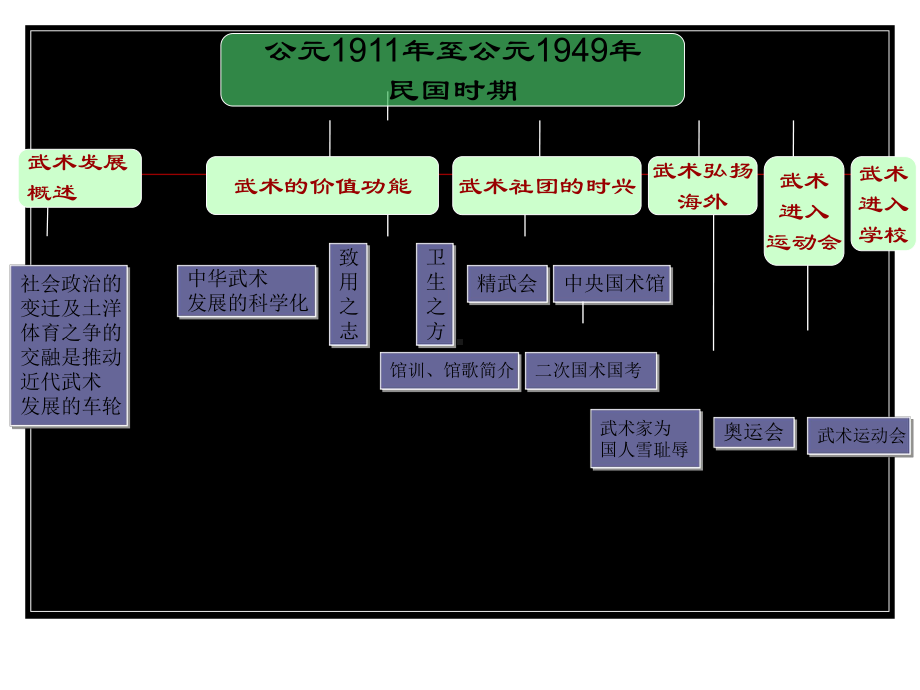 民国时期武术-课件-76页PPT文档.ppt_第2页