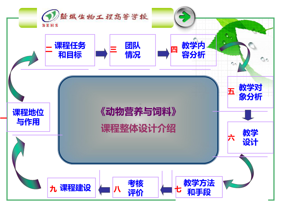 《动物营养及饲料》说课稿课件.ppt_第2页