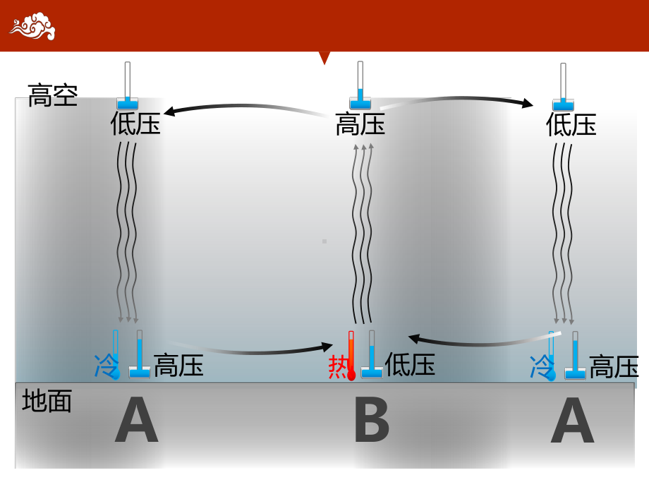 人教版-地理-高一-必修一第二章-第二节-气压带和风带-1课时-课件精选教学PPT.ppt_第2页