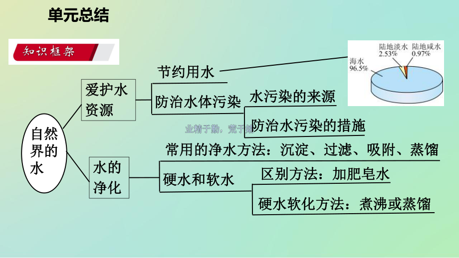 人教版九年级化学上册第四单元自然界中的水单元复习课件.pptx_第3页