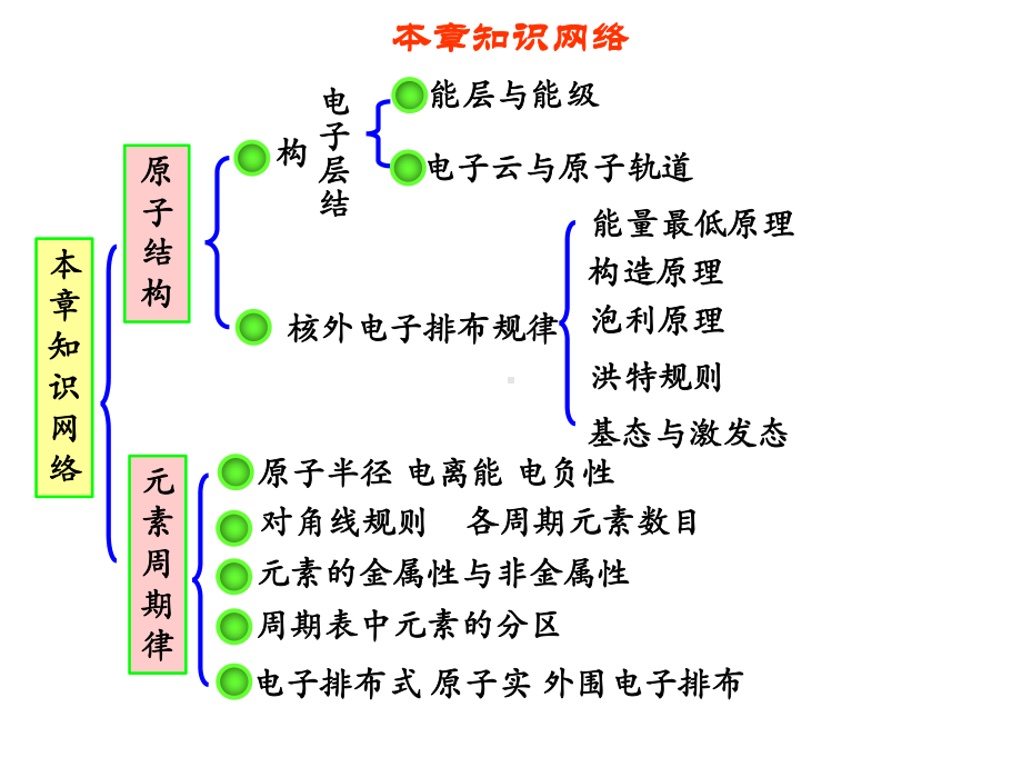 人教版高中化学选修三《原子结构与性质》课件.ppt_第2页