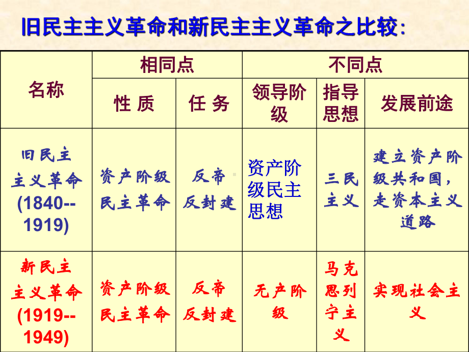 北师大版八年级历史上册第三单元复习课件ppt.ppt_第3页