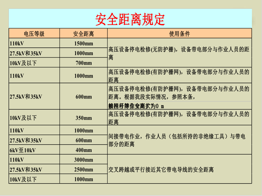 （推荐）临近带电体作业的安全距离培训课件.ppt_第3页