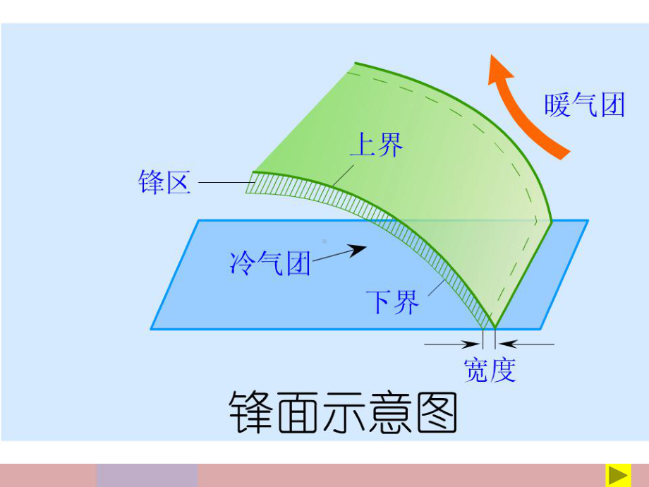 大气环境PPT课件6-湘教版精选教学PPT.ppt_第3页