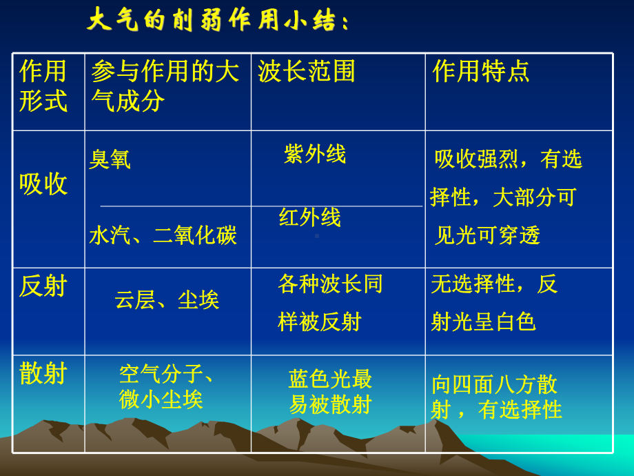 大气受热过程复习课件.ppt_第2页