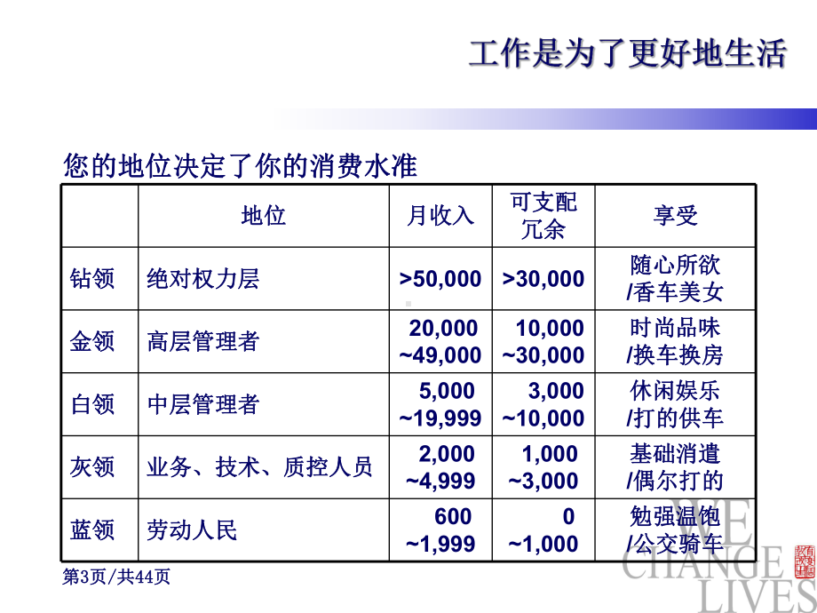 书写完美简历—求职之准备篇-PPT课件.ppt_第3页