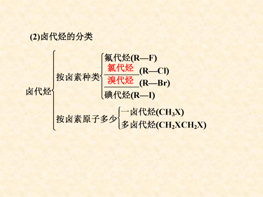 人教版高中化学选修5-卤代烃-名师公开课省级获奖课件(38张).ppt_第3页