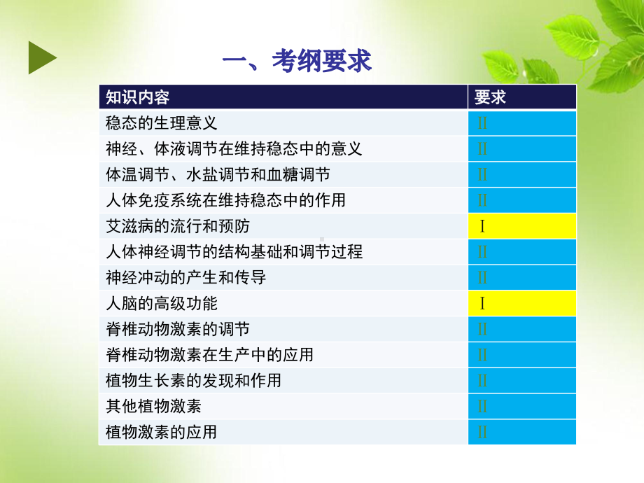 湖北省黄冈市2016年3月生物二轮复习说课比赛《稳态与调节》课件ppt..ppt_第3页