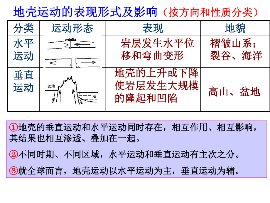 地表形态的塑造PPT课件5-人教课标版.ppt_第3页