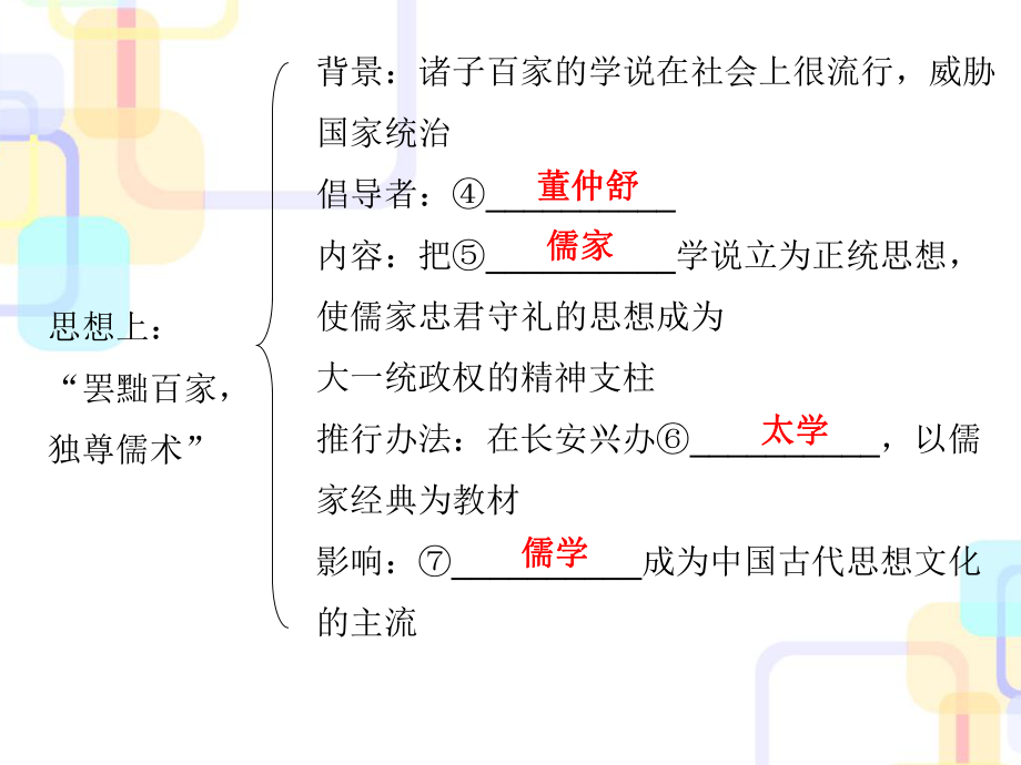 人教部编版历史七年级上第三单元第12汉武帝巩固大一统王朝-复习课件(共20张PPT).ppt_第3页