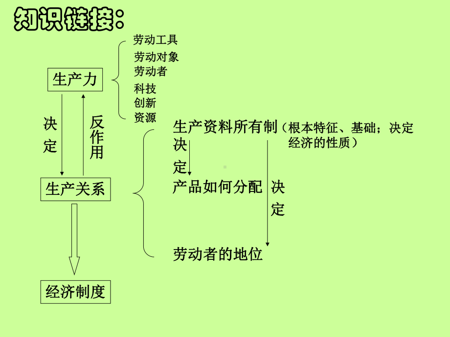 社会主义基本经济制度课件.ppt_第2页