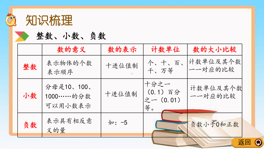 北京课改版六年级数学下册总复习优质教学课件.pptx_第3页