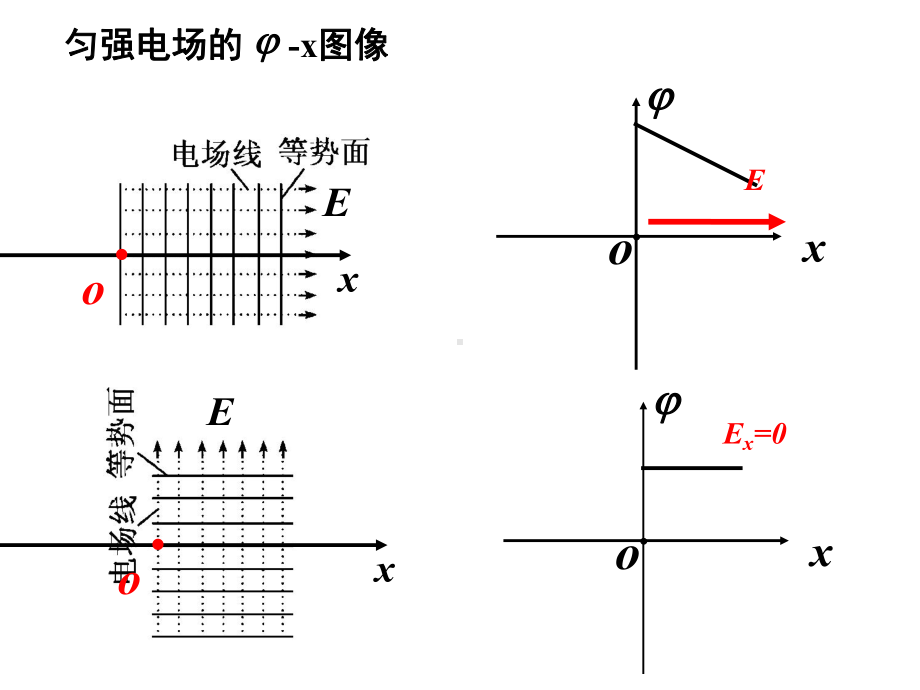 人教版高中物理-选修3-1-静电场场强电势图像-专题课件.ppt_第2页