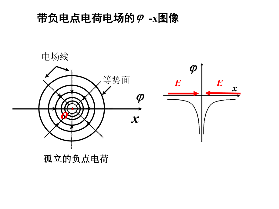 人教版高中物理-选修3-1-静电场场强电势图像-专题课件.ppt_第3页