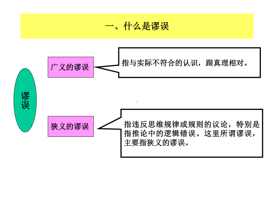 (逻辑学课程课件)第十章谬误.ppt_第3页