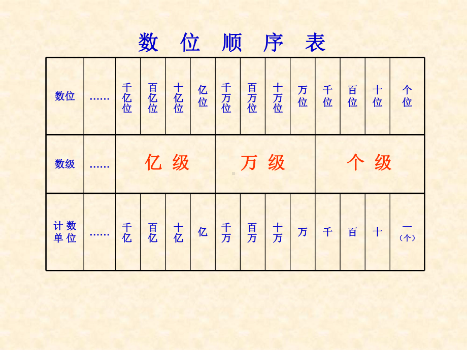 小学四年级数学上册-第一单元《大数知多少-万以上数的认识》名师公开课省级获奖课件3-青岛版.ppt_第3页