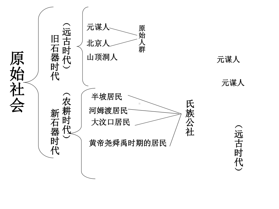 初一历史上册第一单元复习(人教版)优选PPT课件.ppt_第2页