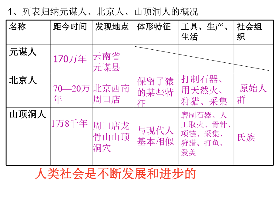 初一历史上册第一单元复习(人教版)优选PPT课件.ppt_第3页