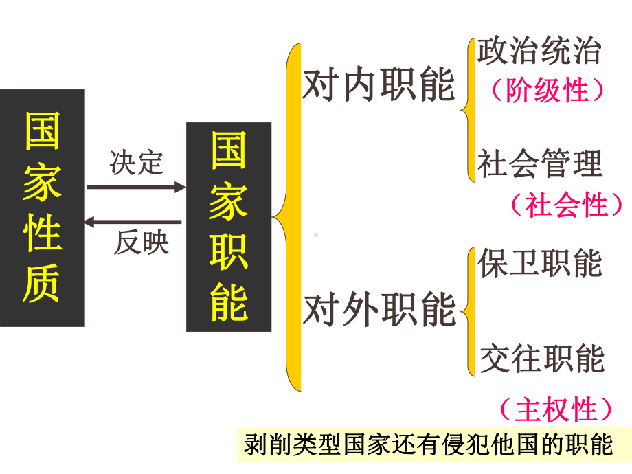 国家的性质和职能课件.ppt_第1页