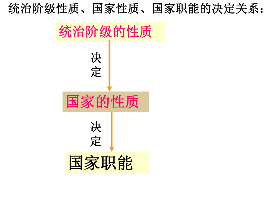 国家的性质和职能课件.ppt_第2页