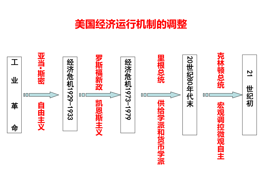 罗斯福新政复习课件.ppt_第1页