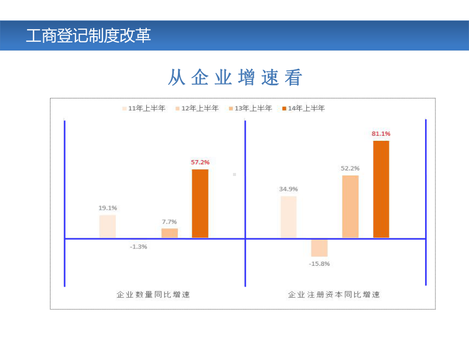 国家工商总局工商登记制度改革宣讲会课件(下午).ppt_第3页