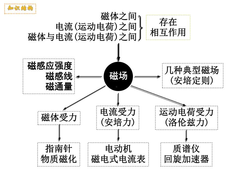 磁场复习课件.ppt_第2页