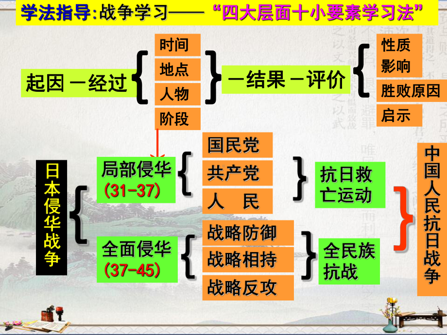 人民版高中历史必修一2.3《伟大的抗日战争》课件(27张)(共27张PPT).pptx_第3页