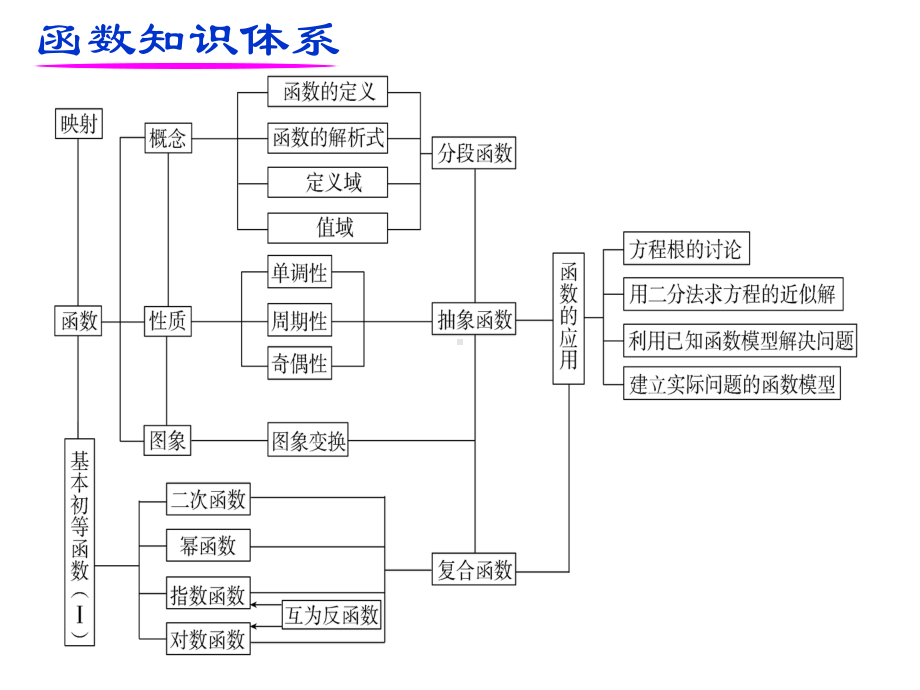 新课标高中数学一轮总复习课件全程解析-第1讲函数的概念、解析式及定义域.ppt_第2页