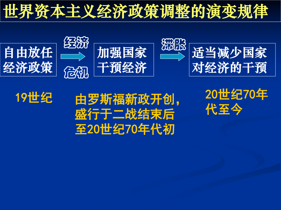 人教版高中历史必修二第17课空前严重的资本主义世界经济危机(复习)课件.ppt_第3页