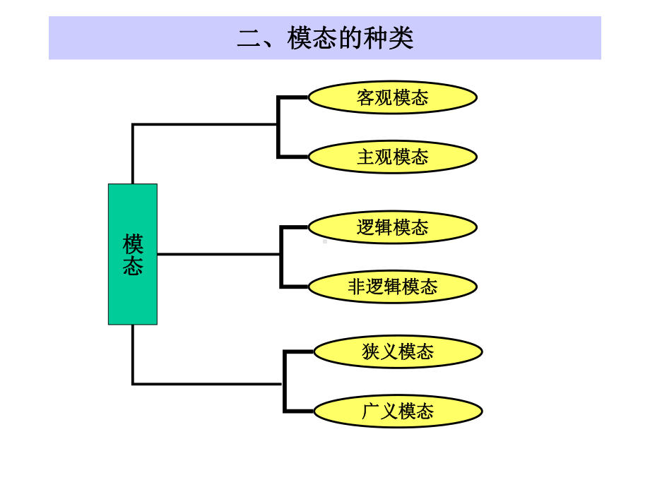 (逻辑学课程课件)第六章模态逻辑.ppt_第3页