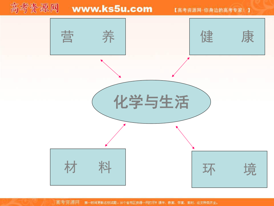 化学：《化学与生活》课件(新人教版选修1).ppt_第3页